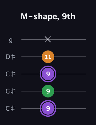 A♯ Major guitar tab — M-shape, 9th (9 9 9 11 x) in Double C (gCGCD) · Capo 1