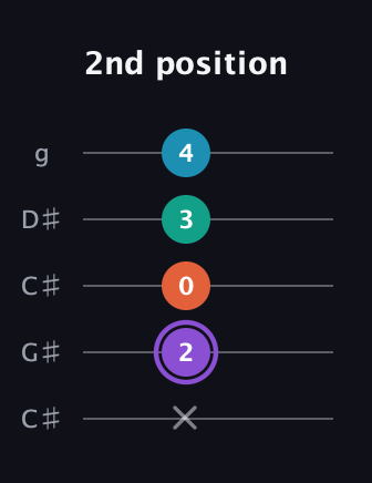 A♯ Minor 6th Sharp 5th guitar tab — 2nd position (x 2 0 3 4) in Double C (gCGCD) · Capo 1