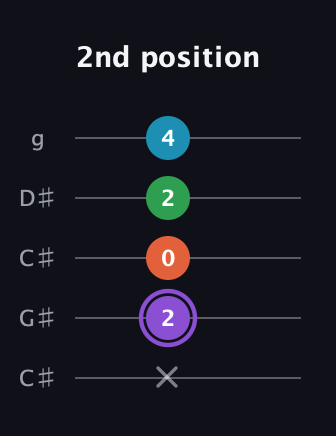 A♯ Minor 6th Sharp 9th guitar tab — 2nd position (x 2 0 2 4) in Double C (gCGCD) · Capo 1
