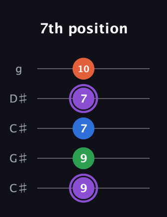 A♯ Minor 7th Sharp 13th guitar tab — 7th position (9 9 7 7 10) in Double C (gCGCD) · Capo 1