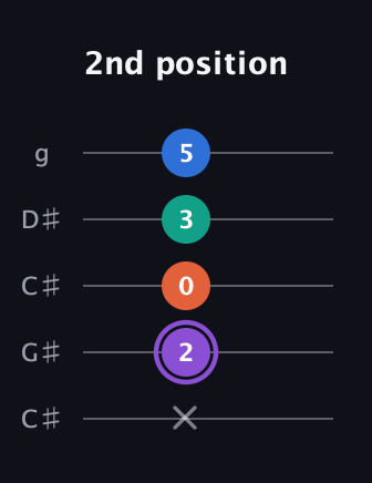 A♯ Minor 7th Sharp 5th guitar tab — 2nd position (x 2 0 3 5) in Double C (gCGCD) · Capo 1