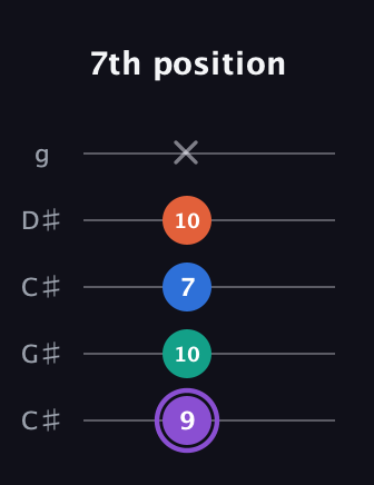 A♯ Minor 7th Sharp 5th guitar tab — 7th position (9 10 7 10 x) in Double C (gCGCD) · Capo 1