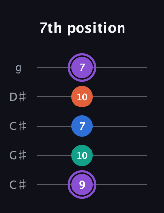 A♯ Minor 7th Sharp 5th guitar tab — 7th position (9 10 7 10 7) in Double C (gCGCD) · Capo 1