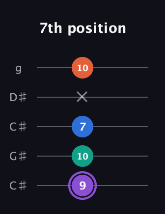 A♯ Minor 7th Sharp 5th guitar tab — 7th position (9 10 7 x 10) in Double C (gCGCD) · Capo 1