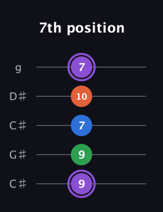 A♯ Minor 7th Sharp 9th guitar tab — 7th position (9 9 7 10 7) in Double C (gCGCD) · Capo 1