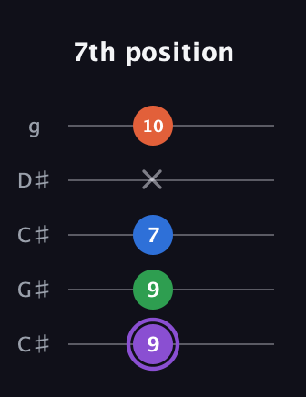 A♯ Minor 7th Sharp 9th guitar tab — 7th position (9 9 7 x 10) in Double C (gCGCD) · Capo 1