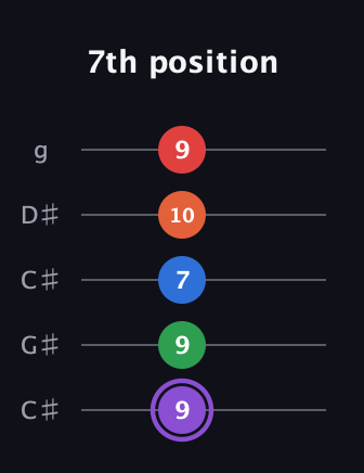 A♯ Minor 9th Sharp 13th guitar tab — 7th position (9 9 7 10 9) in Double C (gCGCD) · Capo 1