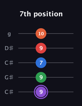 A♯ Minor 9th Sharp 13th guitar tab — 7th position (9 9 7 9 10) in Double C (gCGCD) · Capo 1