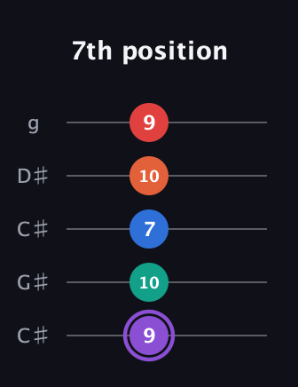 A♯ Minor 9th Sharp 5th guitar tab — 7th position (9 10 7 10 9) in Double C (gCGCD) · Capo 1