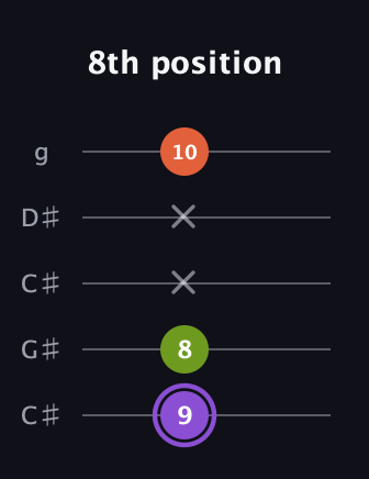 A♯ Minor Flat 5th guitar tab — 8th position (9 8 x x 10) in Double C (gCGCD) · Capo 1