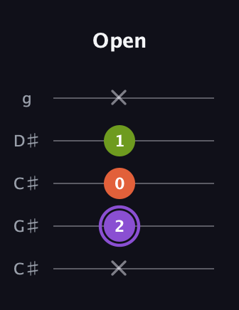 A♯ Minor Flat 5th guitar tab — Open (x 2 0 1 x) in Double C (gCGCD) · Capo 1