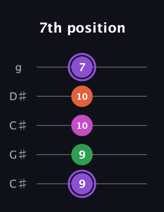 A♯ Minor Flat 9th guitar tab — 7th position (9 9 10 10 7) in Double C (gCGCD) · Capo 1