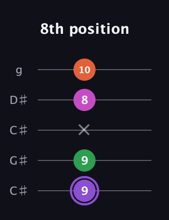 A♯ Minor Flat 9th guitar tab — 8th position (9 9 x 8 10) in Double C (gCGCD) · Capo 1