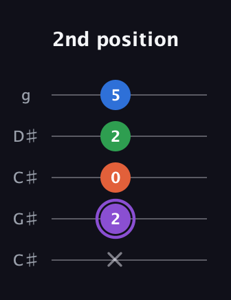 A♯ Minor Sharp 13th guitar tab — 2nd position (x 2 0 2 5) in Double C (gCGCD) · Capo 1