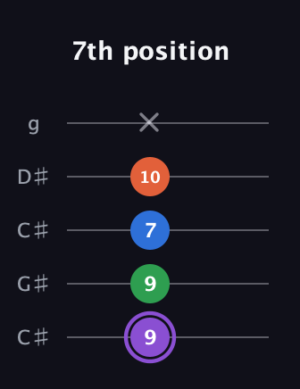A♯ Minor Sharp 13th guitar tab — 7th position (9 9 7 10 x) in Double C (gCGCD) · Capo 1
