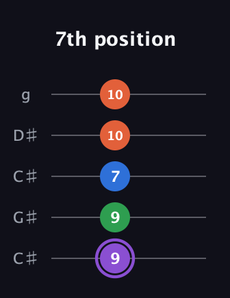 A♯ Minor Sharp 13th guitar tab — 7th position (9 9 7 10 10) in Double C (gCGCD) · Capo 1