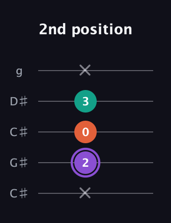 A♯ Minor Sharp 5th guitar tab — 2nd position (x 2 0 3 x) in Double C (gCGCD) · Capo 1
