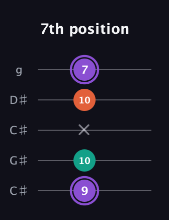 A♯ Minor Sharp 5th guitar tab — 7th position (9 10 x 10 7) in Double C (gCGCD) · Capo 1