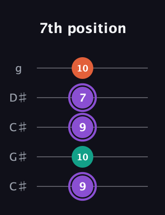 A♯ Minor Sharp 5th guitar tab — 7th position (9 10 9 7 10) in Double C (gCGCD) · Capo 1
