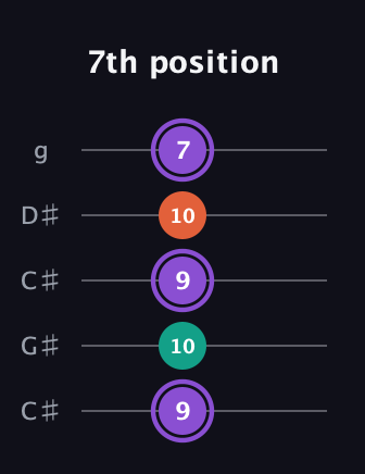 A♯ Minor Sharp 5th guitar tab — 7th position (9 10 9 10 7) in Double C (gCGCD) · Capo 1