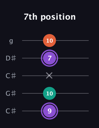 A♯ Minor Sharp 5th guitar tab — 7th position (9 10 x 7 10) in Double C (gCGCD) · Capo 1
