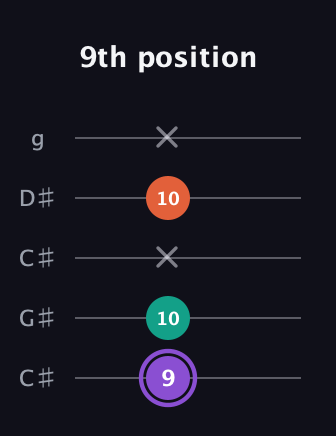 A♯ Minor Sharp 5th guitar tab — 9th position (9 10 x 10 x) in Double C (gCGCD) · Capo 1