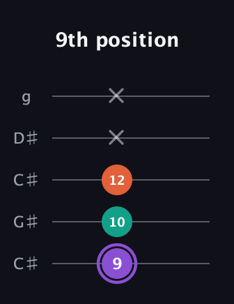 A♯ Minor Sharp 5th guitar tab — 9th position (9 10 12 x x) in Double C (gCGCD) · Capo 1