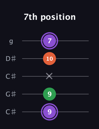 A♯ Minor Sharp 9th guitar tab — 7th position (9 9 x 10 7) in Double C (gCGCD) · Capo 1