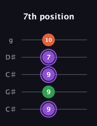 A♯ Minor Sharp 9th guitar tab — 7th position (9 9 9 7 10) in Double C (gCGCD) · Capo 1