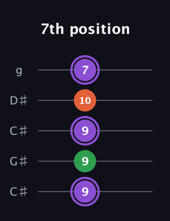 A♯ Minor Sharp 9th guitar tab — 7th position (9 9 9 10 7) in Double C (gCGCD) · Capo 1