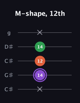 A♯ Minor Sharp 9th guitar tab — M-shape, 12th (x 14 12 14 x) in Double C (gCGCD) · Capo 1