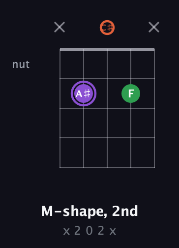 A♯ Minor Sharp 9th guitar chord — M-shape, 2nd (x 2 0 2 x) fretboard diagram in Double C (gCGCD) · Capo 1