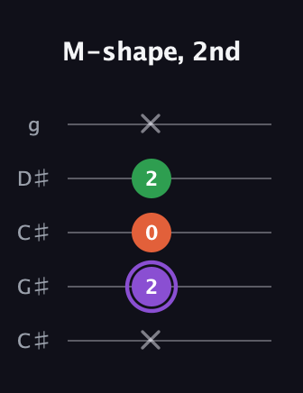 A♯ Minor Sharp 9th guitar tab — M-shape, 2nd (x 2 0 2 x) in Double C (gCGCD) · Capo 1