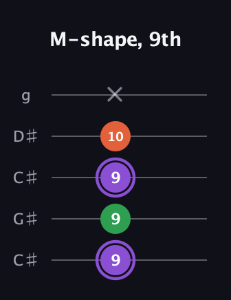 A♯ Minor Sharp 9th guitar tab — M-shape, 9th (9 9 9 10 x) in Double C (gCGCD) · Capo 1