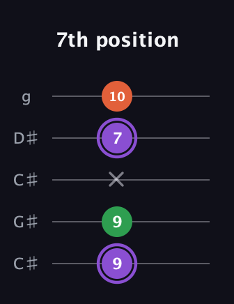 A♯ Minor guitar tab — 7th position (9 9 x 7 10) in Double C (gCGCD) · Capo 1