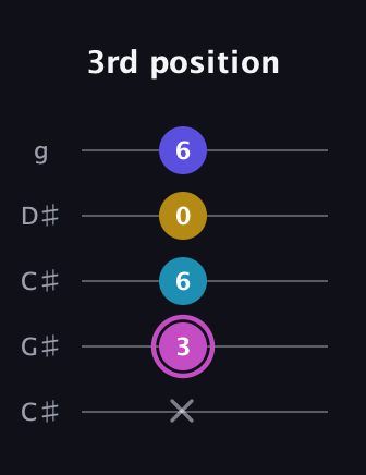B Augmented 7th Sharp 13th guitar tab — 3rd position (x 3 6 0 6) in Double C (gCGCD) · Capo 1
