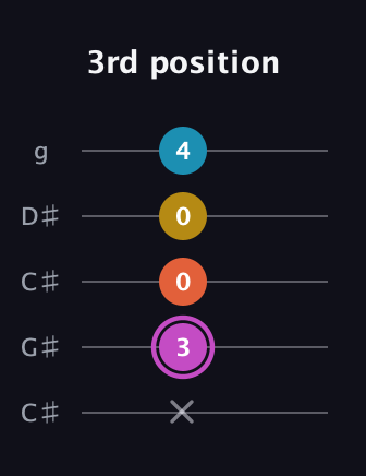B Augmented Added 2nd guitar tab — 3rd position (x 3 0 0 4) in Double C (gCGCD) · Capo 1