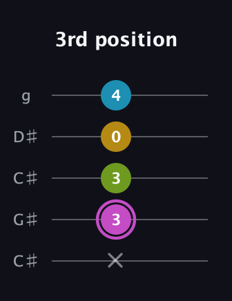 B Augmented Added 4th guitar tab — 3rd position (x 3 3 0 4) in Double C (gCGCD) · Capo 1