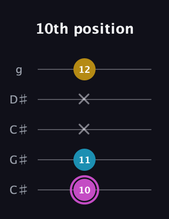 B Augmented Flat 13th guitar tab — 10th position (10 11 x x 12) in Double C (gCGCD) · Capo 1