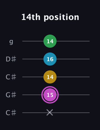 B Augmented Flat 5th guitar tab — 14th position (x 15 14 16 14) in Double C (gCGCD) · Capo 1