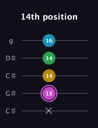B Augmented Flat 5th guitar tab — 14th position (x 15 14 14 16) in Double C (gCGCD) · Capo 1