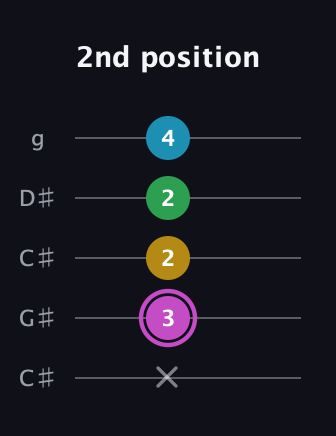 B Augmented Flat 5th guitar tab — 2nd position (x 3 2 2 4) in Double C (gCGCD) · Capo 1