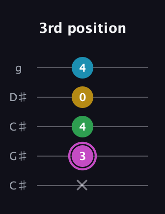 B Augmented Flat 5th guitar tab — 3rd position (x 3 4 0 4) in Double C (gCGCD) · Capo 1