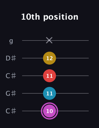 B Augmented Flat 9th guitar tab — 10th position (10 11 11 12 x) in Double C (gCGCD) · Capo 1