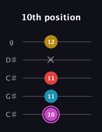 B Augmented Flat 9th guitar tab — 10th position (10 11 11 x 12) in Double C (gCGCD) · Capo 1
