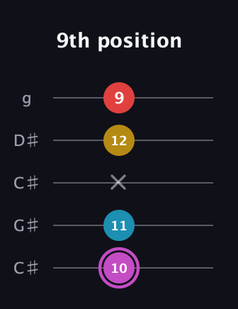 B Augmented Flat 9th guitar tab — 9th position (10 11 x 12 9) in Double C (gCGCD) · Capo 1