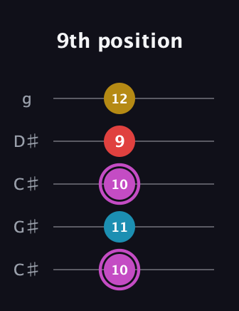 B Augmented Flat 9th guitar tab — 9th position (10 11 10 9 12) in Double C (gCGCD) · Capo 1