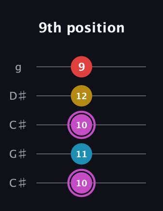 B Augmented Flat 9th guitar tab — 9th position (10 11 10 12 9) in Double C (gCGCD) · Capo 1