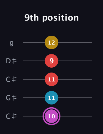 B Augmented Flat 9th guitar tab — 9th position (10 11 11 9 12) in Double C (gCGCD) · Capo 1