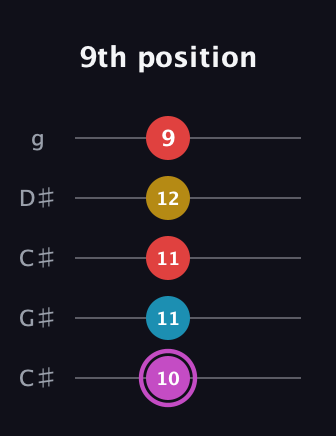 B Augmented Flat 9th guitar tab — 9th position (10 11 11 12 9) in Double C (gCGCD) · Capo 1
